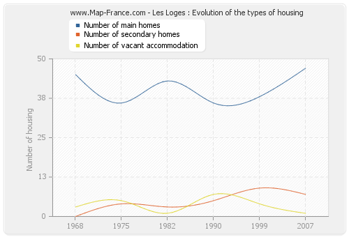 Les Loges : Evolution of the types of housing